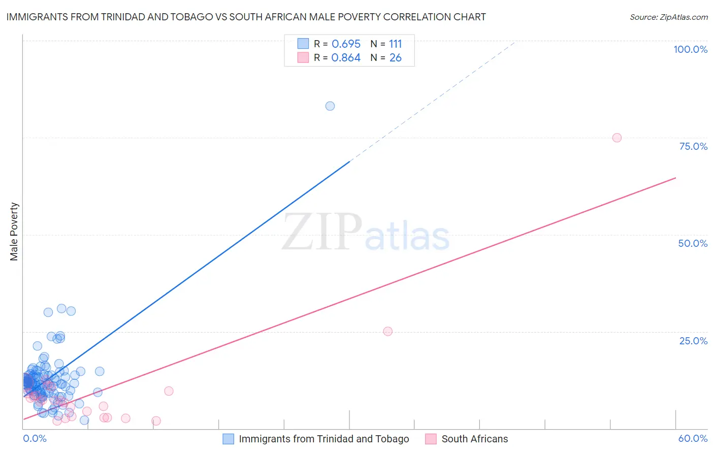 Immigrants from Trinidad and Tobago vs South African Male Poverty