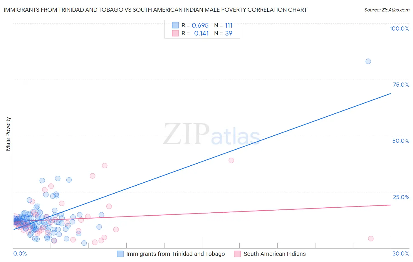 Immigrants from Trinidad and Tobago vs South American Indian Male Poverty