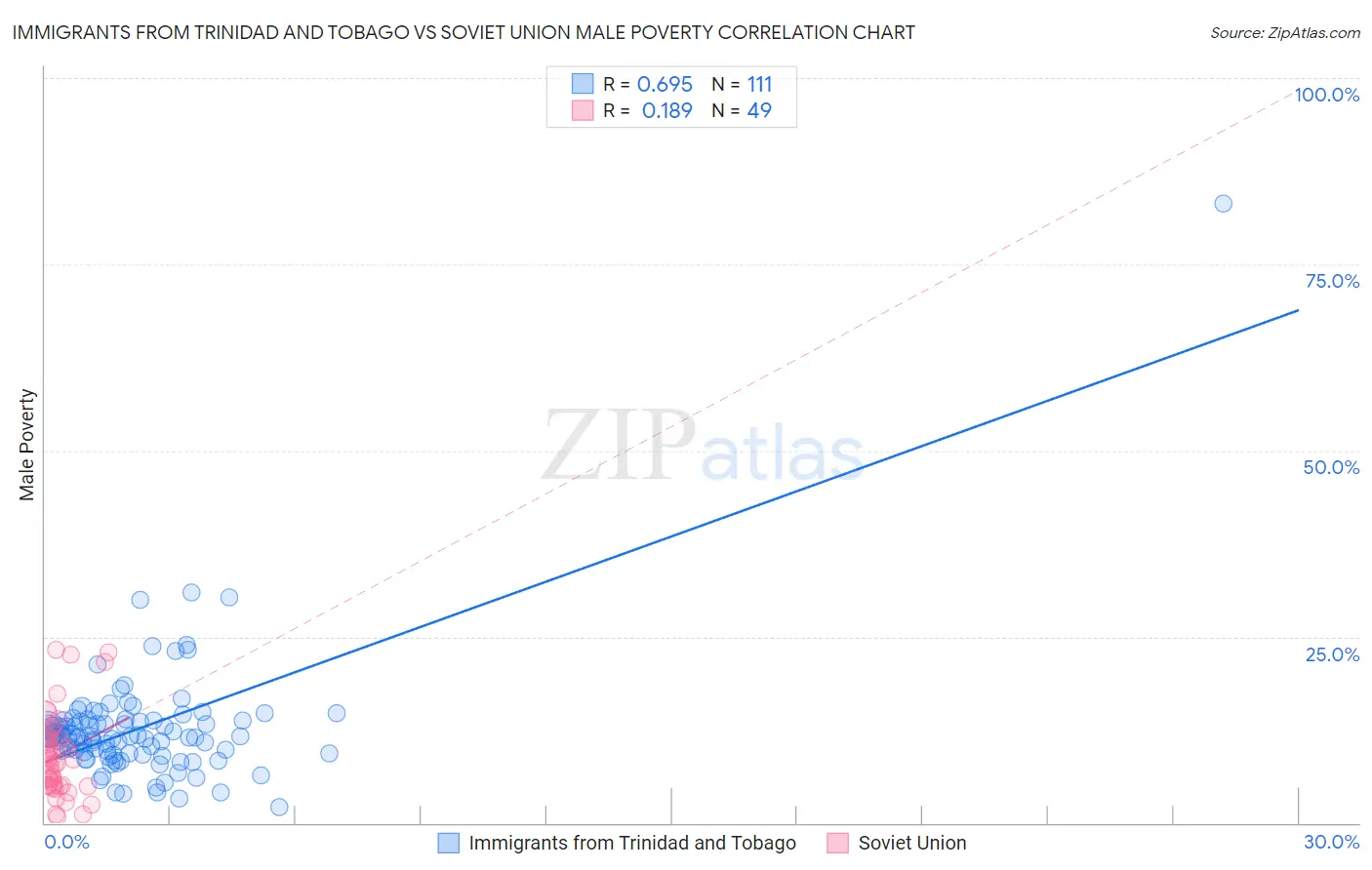 Immigrants from Trinidad and Tobago vs Soviet Union Male Poverty
