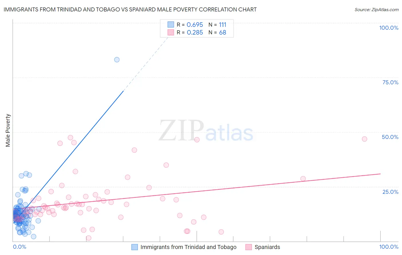 Immigrants from Trinidad and Tobago vs Spaniard Male Poverty