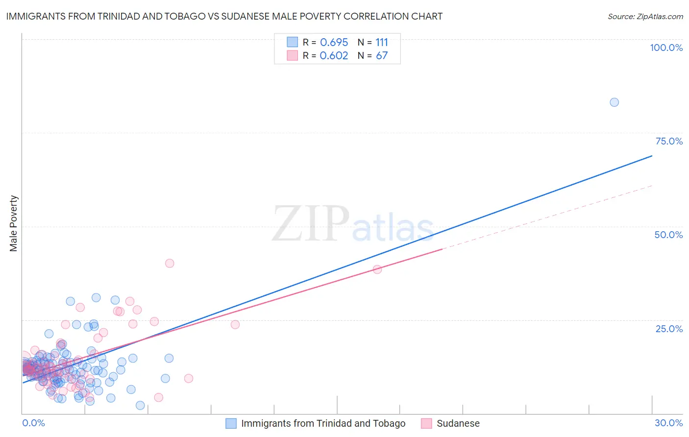 Immigrants from Trinidad and Tobago vs Sudanese Male Poverty
