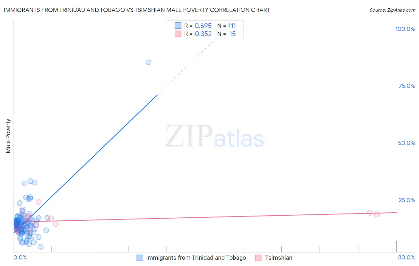 Immigrants from Trinidad and Tobago vs Tsimshian Male Poverty