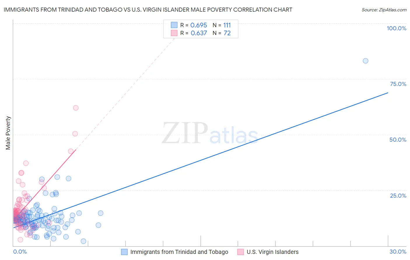 Immigrants from Trinidad and Tobago vs U.S. Virgin Islander Male Poverty