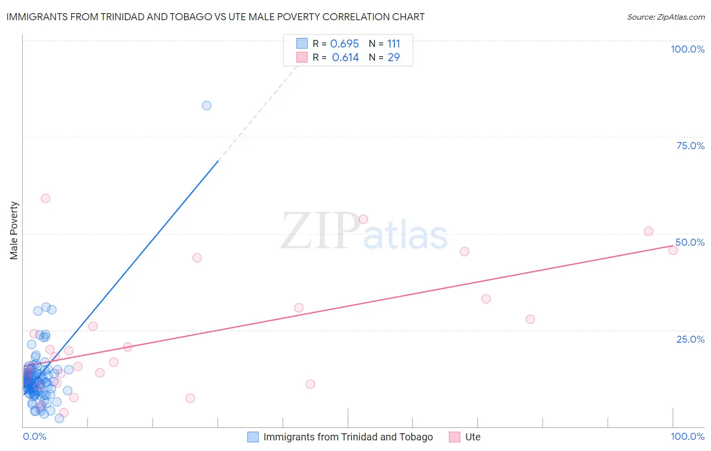 Immigrants from Trinidad and Tobago vs Ute Male Poverty