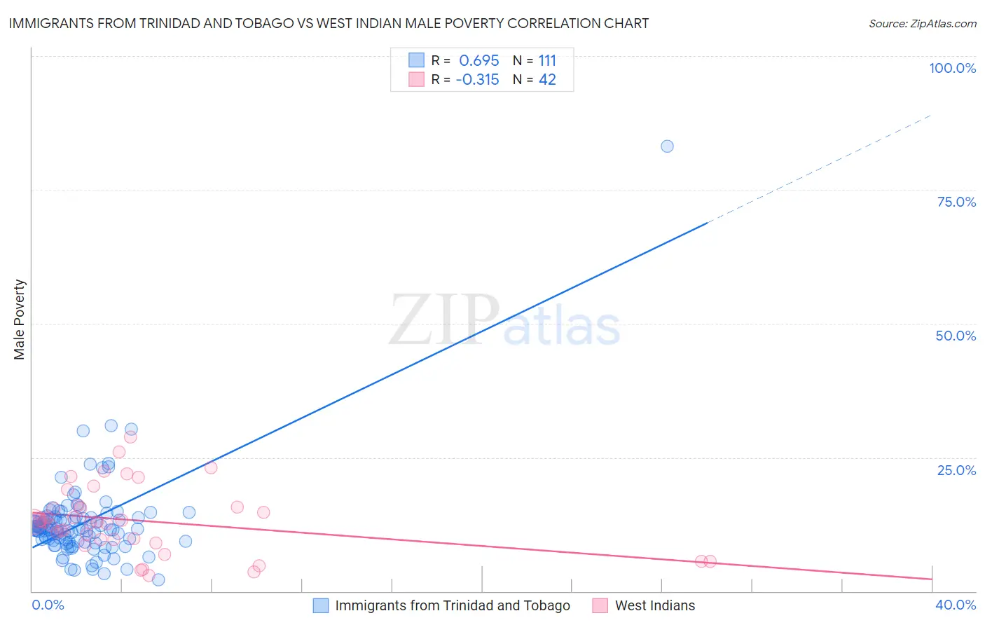 Immigrants from Trinidad and Tobago vs West Indian Male Poverty