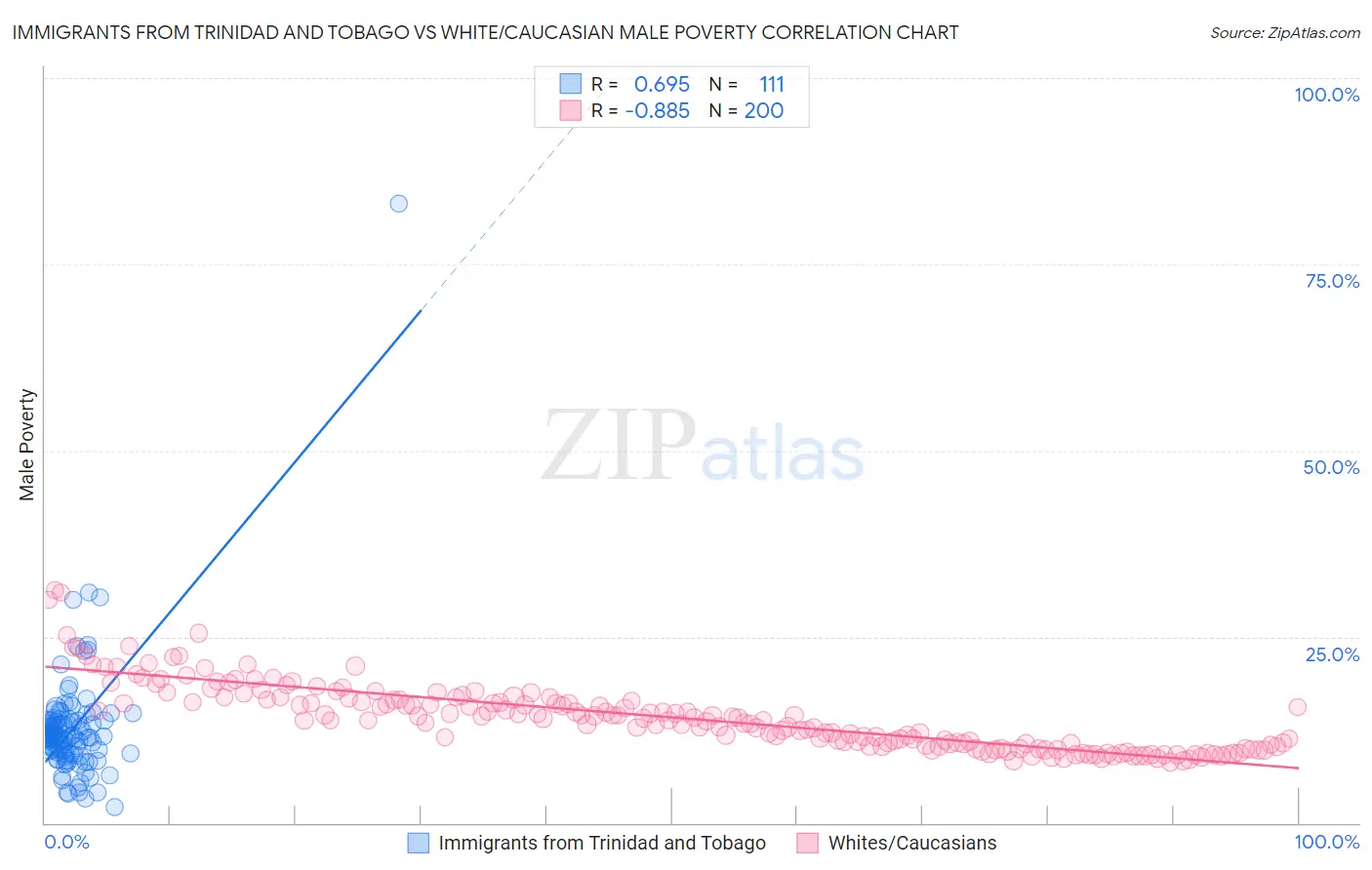 Immigrants from Trinidad and Tobago vs White/Caucasian Male Poverty