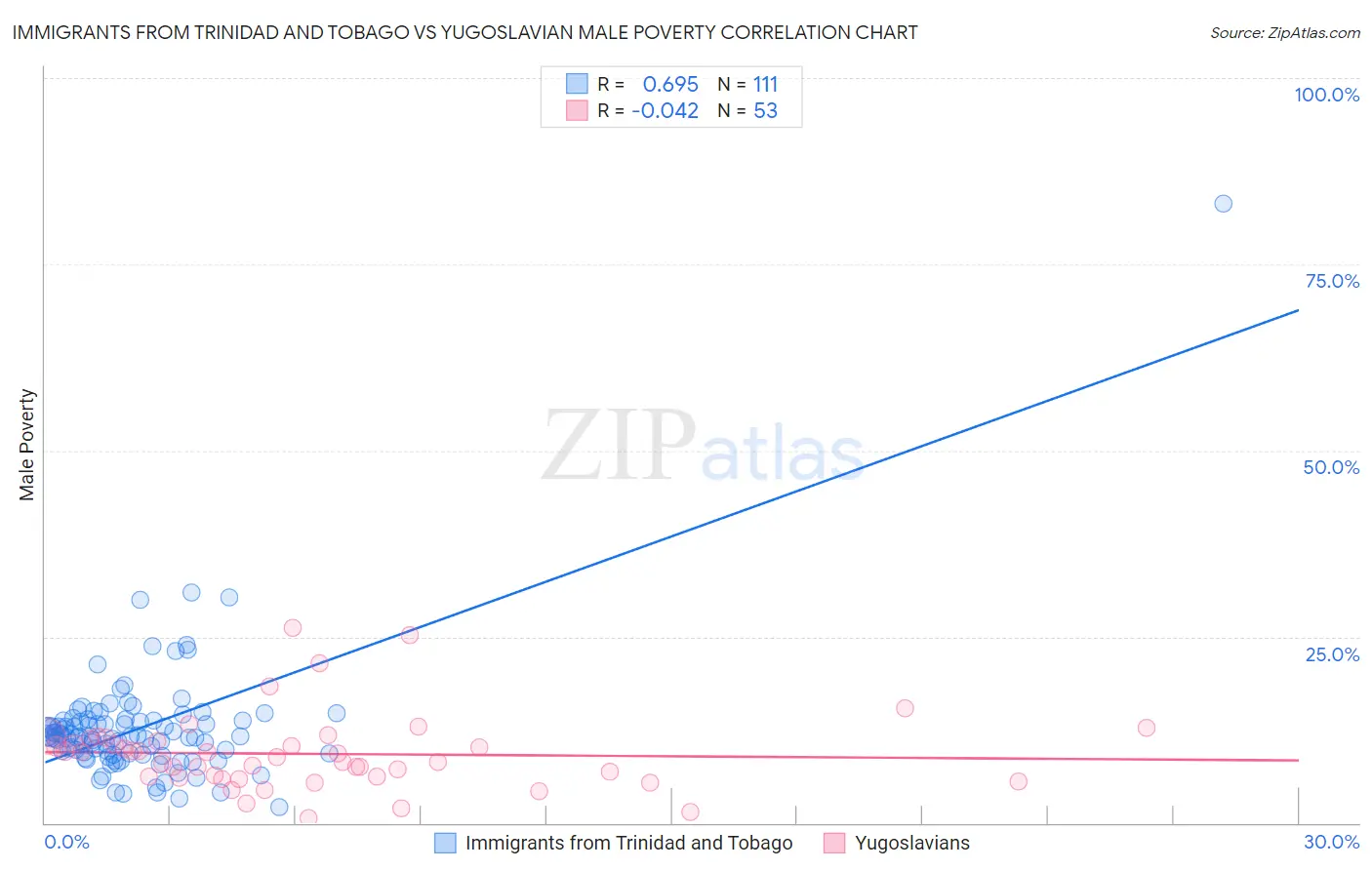 Immigrants from Trinidad and Tobago vs Yugoslavian Male Poverty