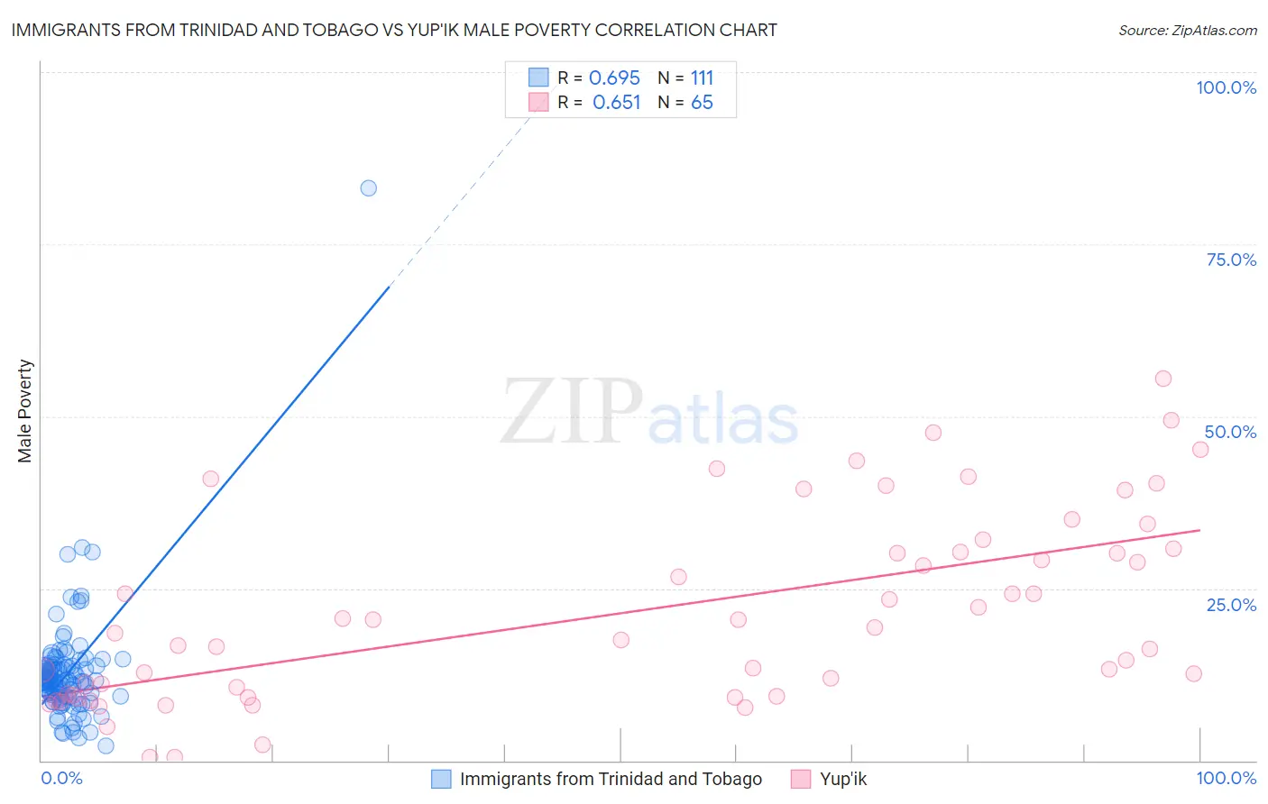 Immigrants from Trinidad and Tobago vs Yup'ik Male Poverty