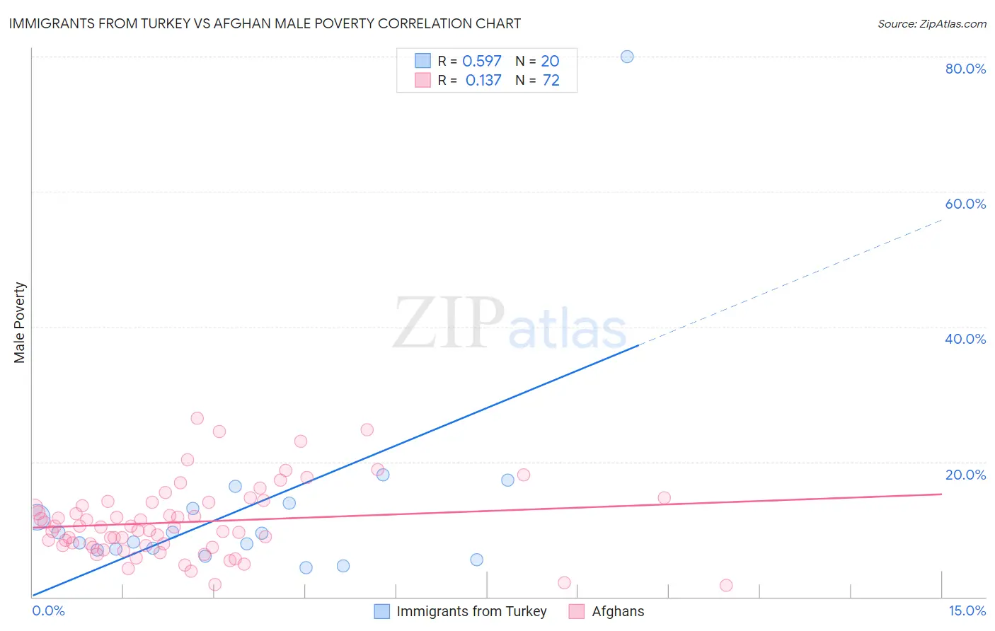 Immigrants from Turkey vs Afghan Male Poverty