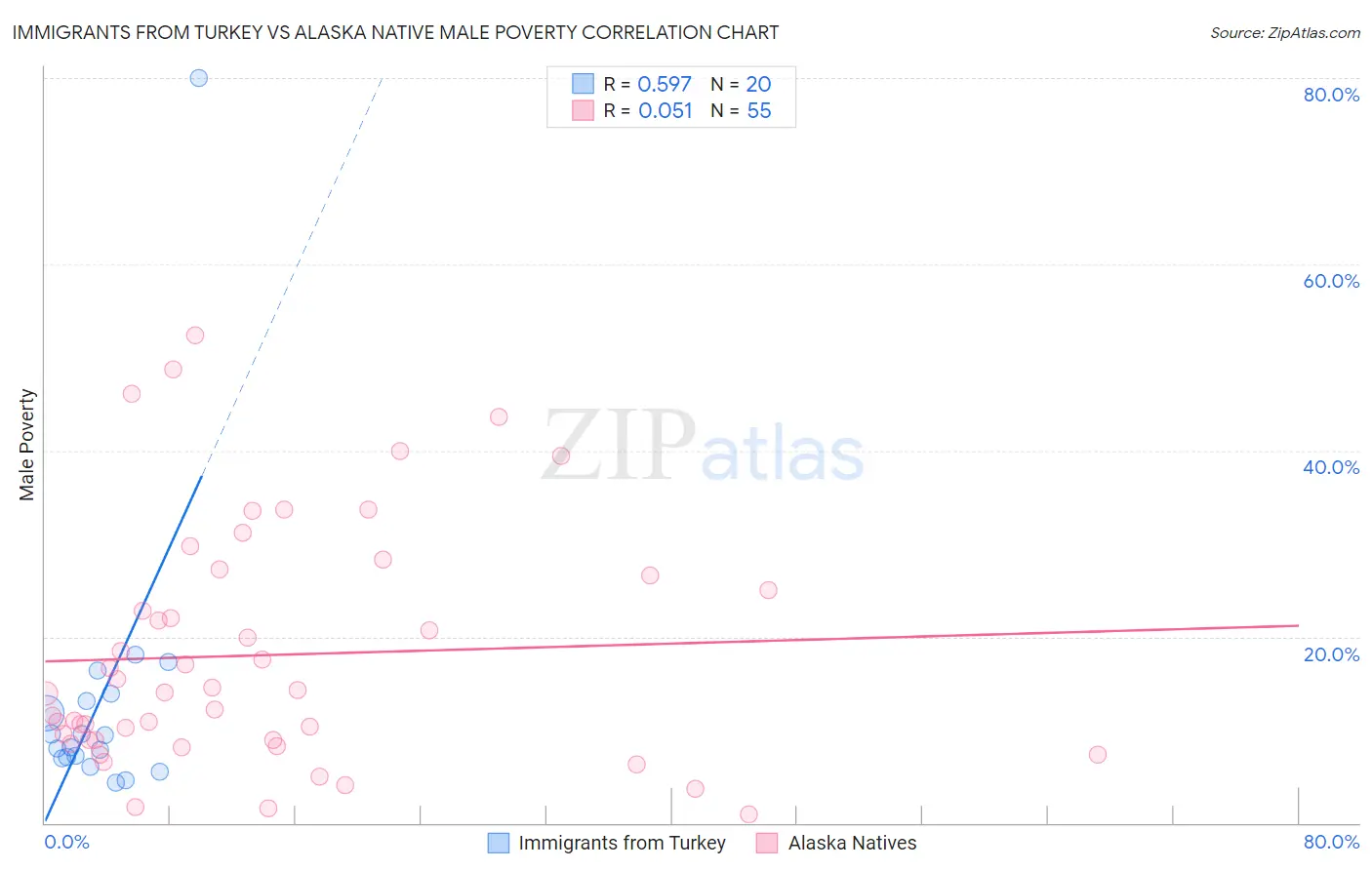 Immigrants from Turkey vs Alaska Native Male Poverty