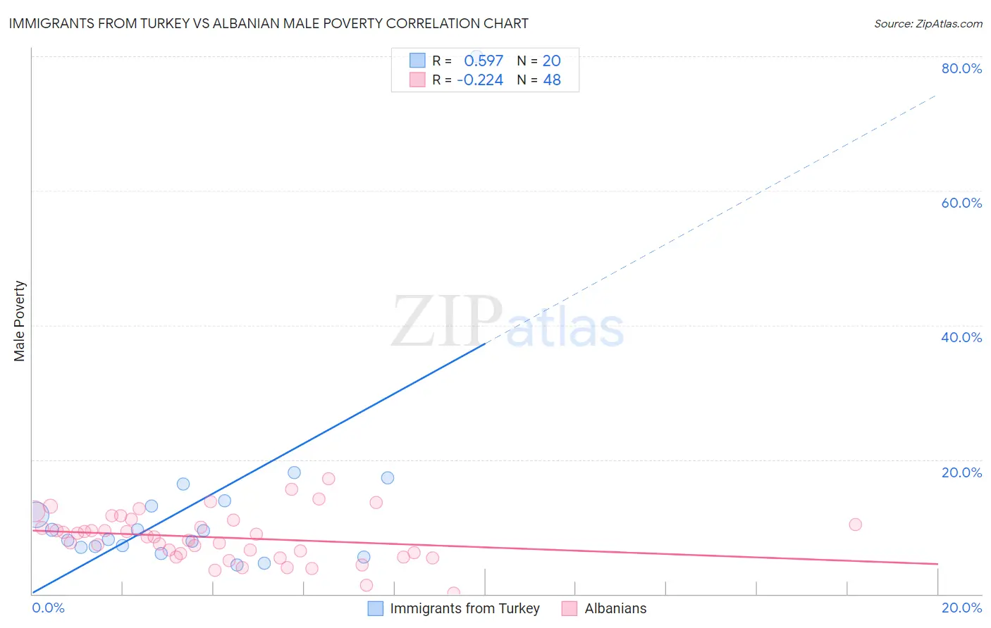 Immigrants from Turkey vs Albanian Male Poverty