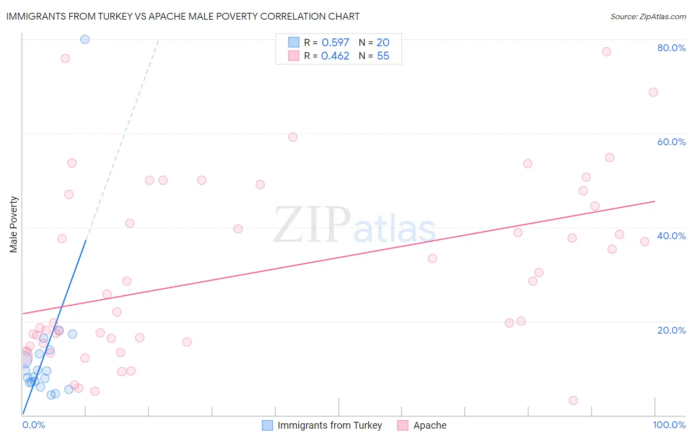 Immigrants from Turkey vs Apache Male Poverty
