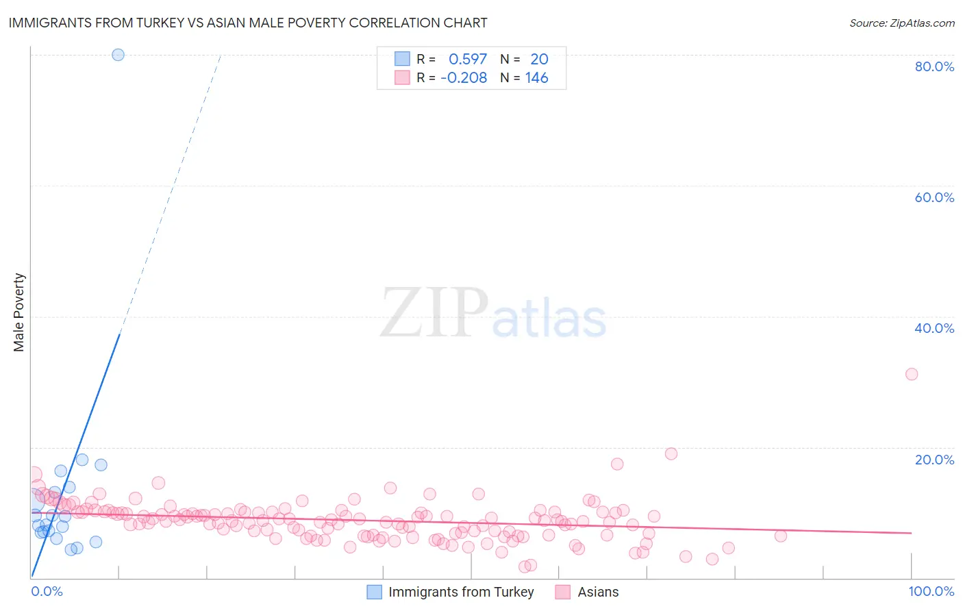 Immigrants from Turkey vs Asian Male Poverty