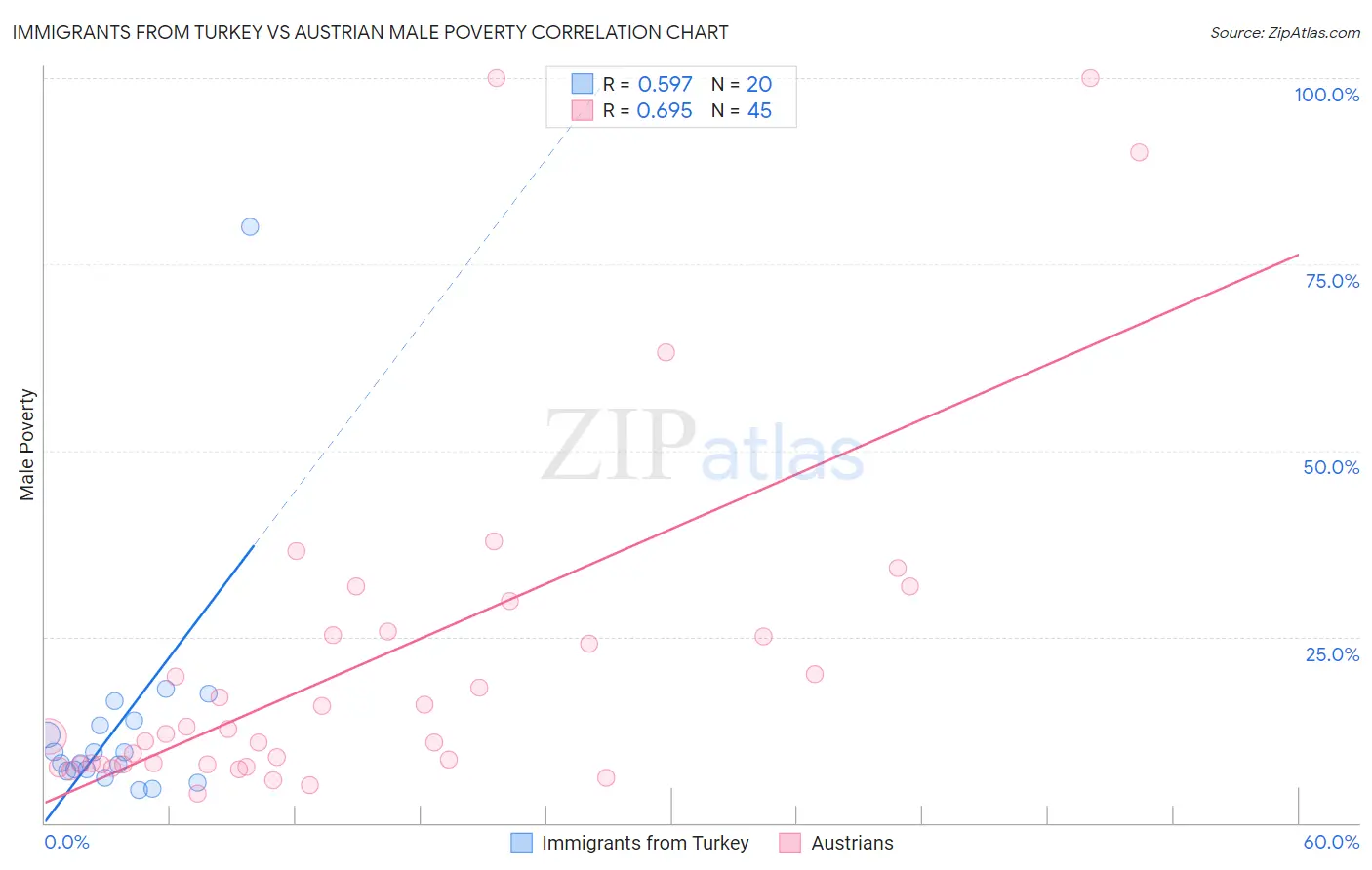 Immigrants from Turkey vs Austrian Male Poverty