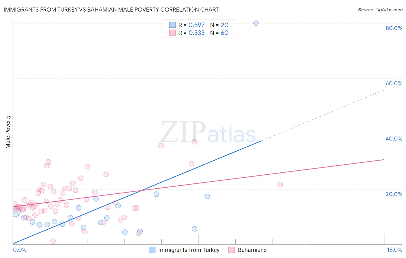 Immigrants from Turkey vs Bahamian Male Poverty