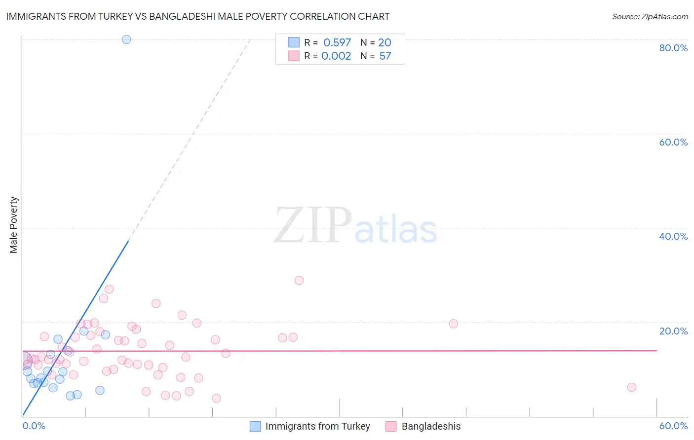 Immigrants from Turkey vs Bangladeshi Male Poverty