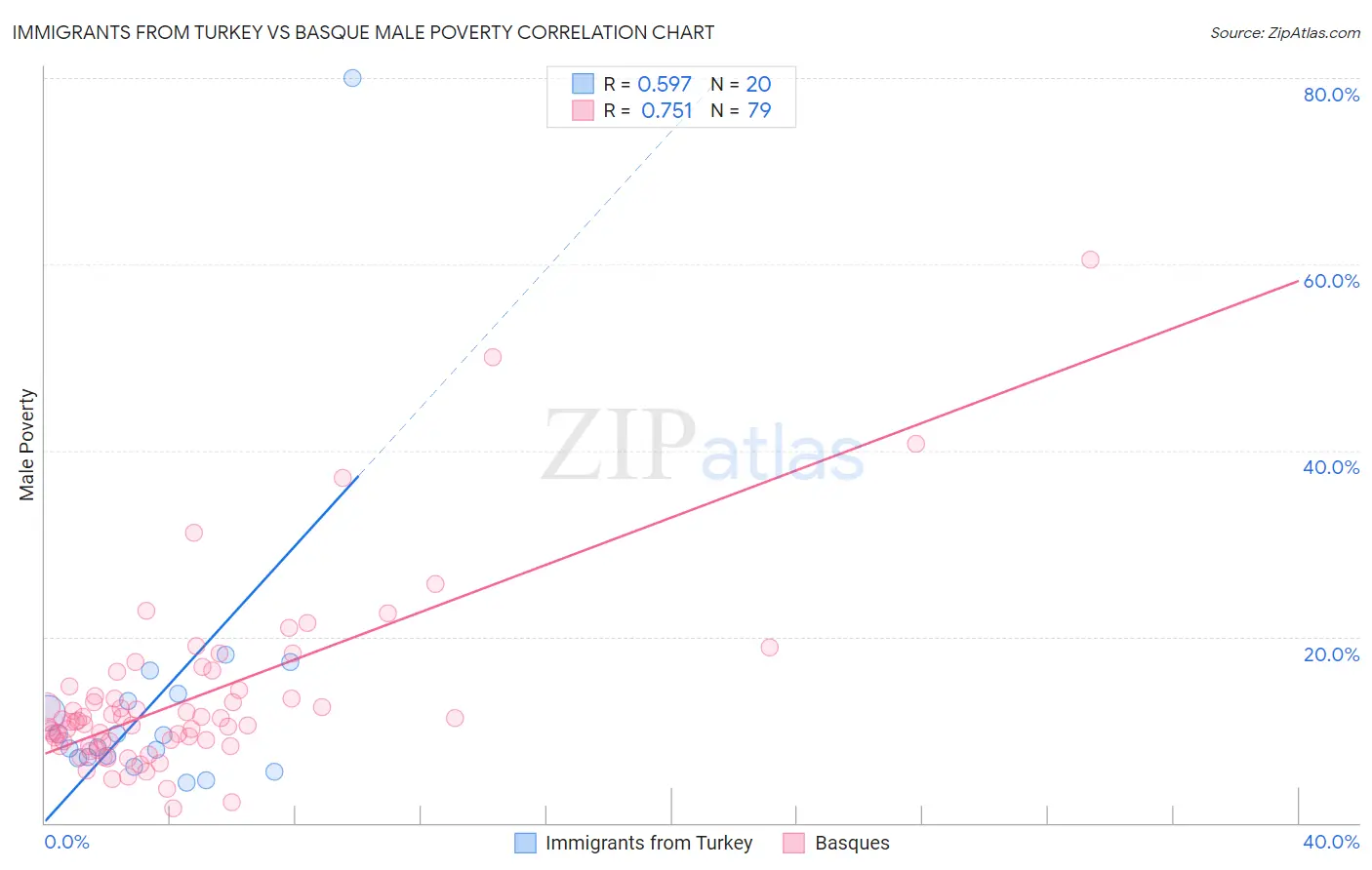 Immigrants from Turkey vs Basque Male Poverty