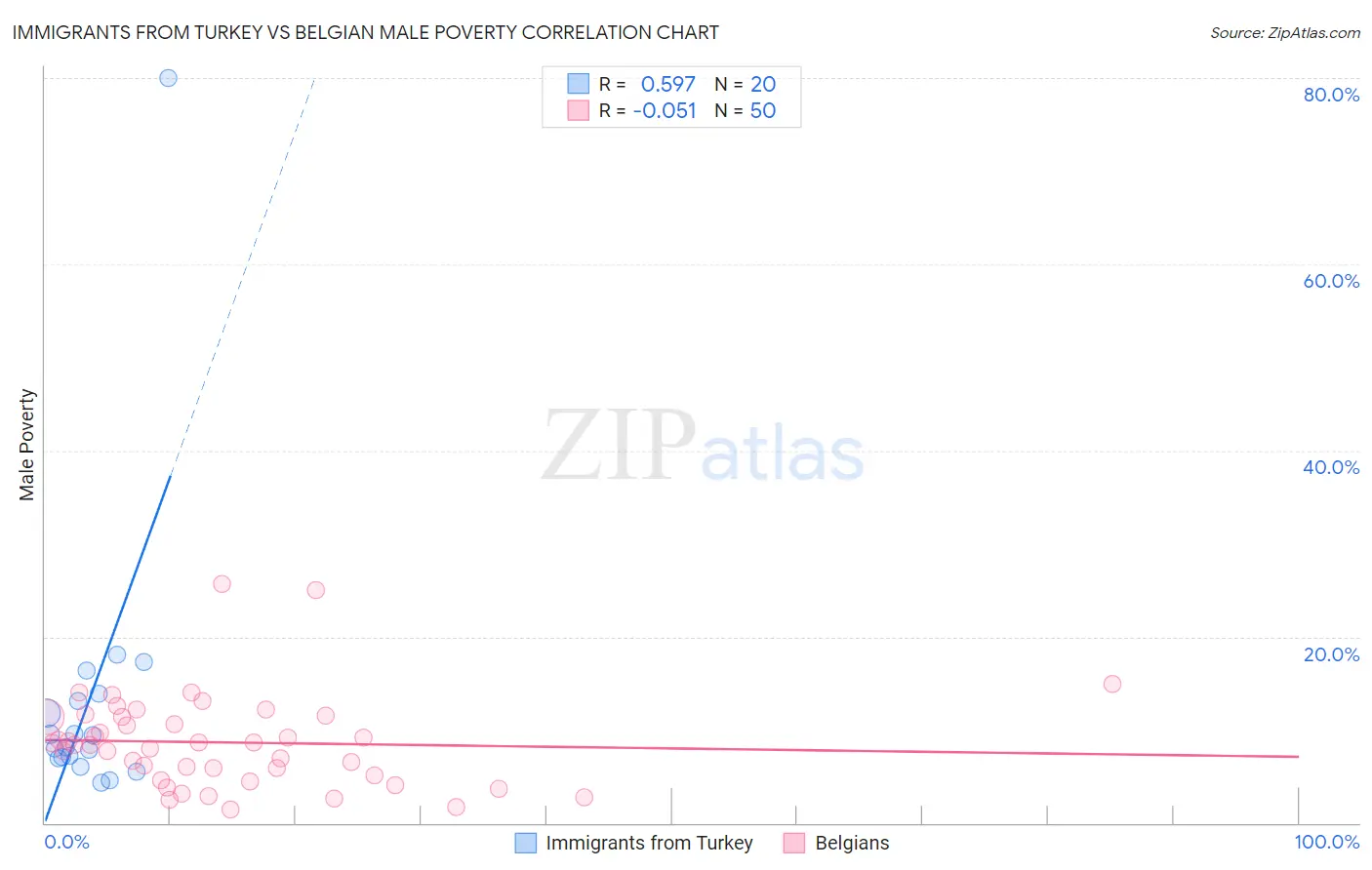 Immigrants from Turkey vs Belgian Male Poverty