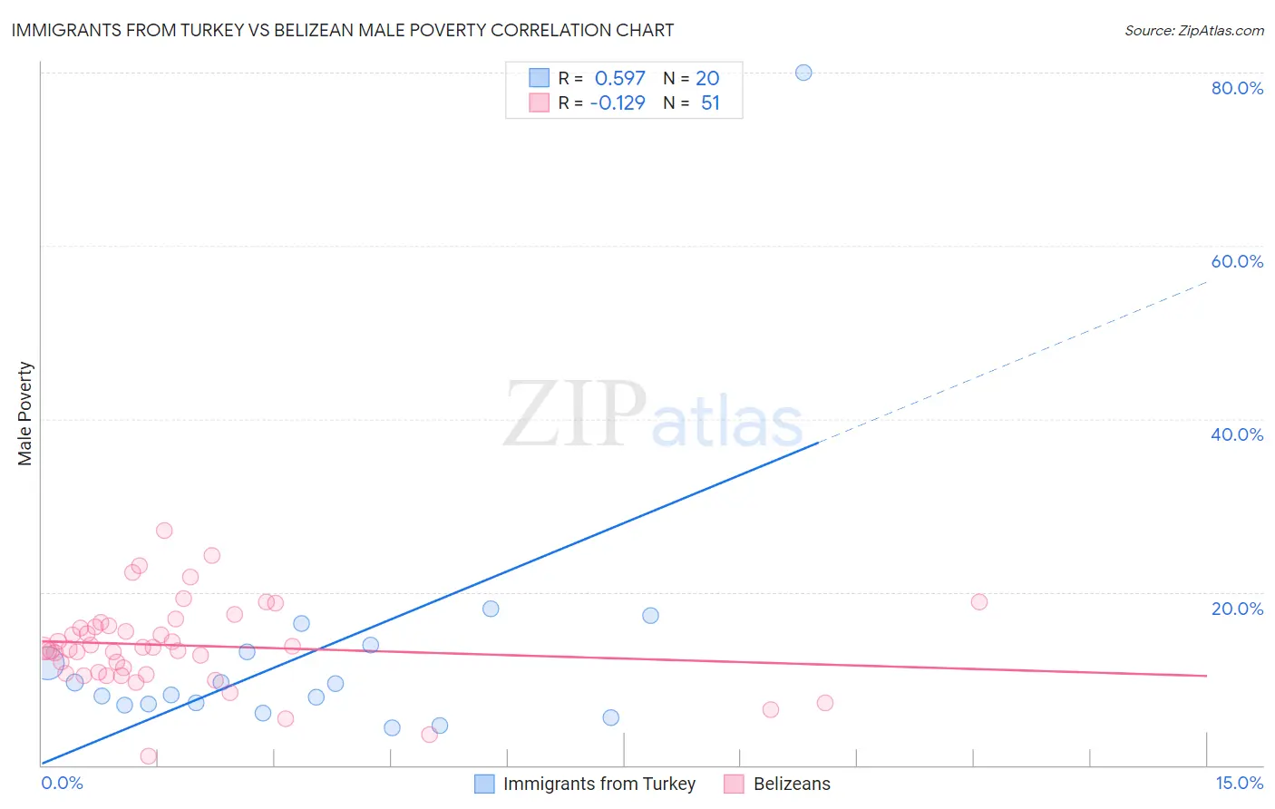 Immigrants from Turkey vs Belizean Male Poverty