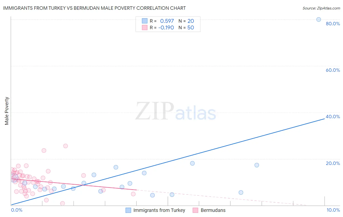 Immigrants from Turkey vs Bermudan Male Poverty