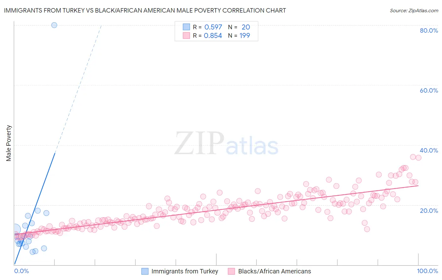 Immigrants from Turkey vs Black/African American Male Poverty