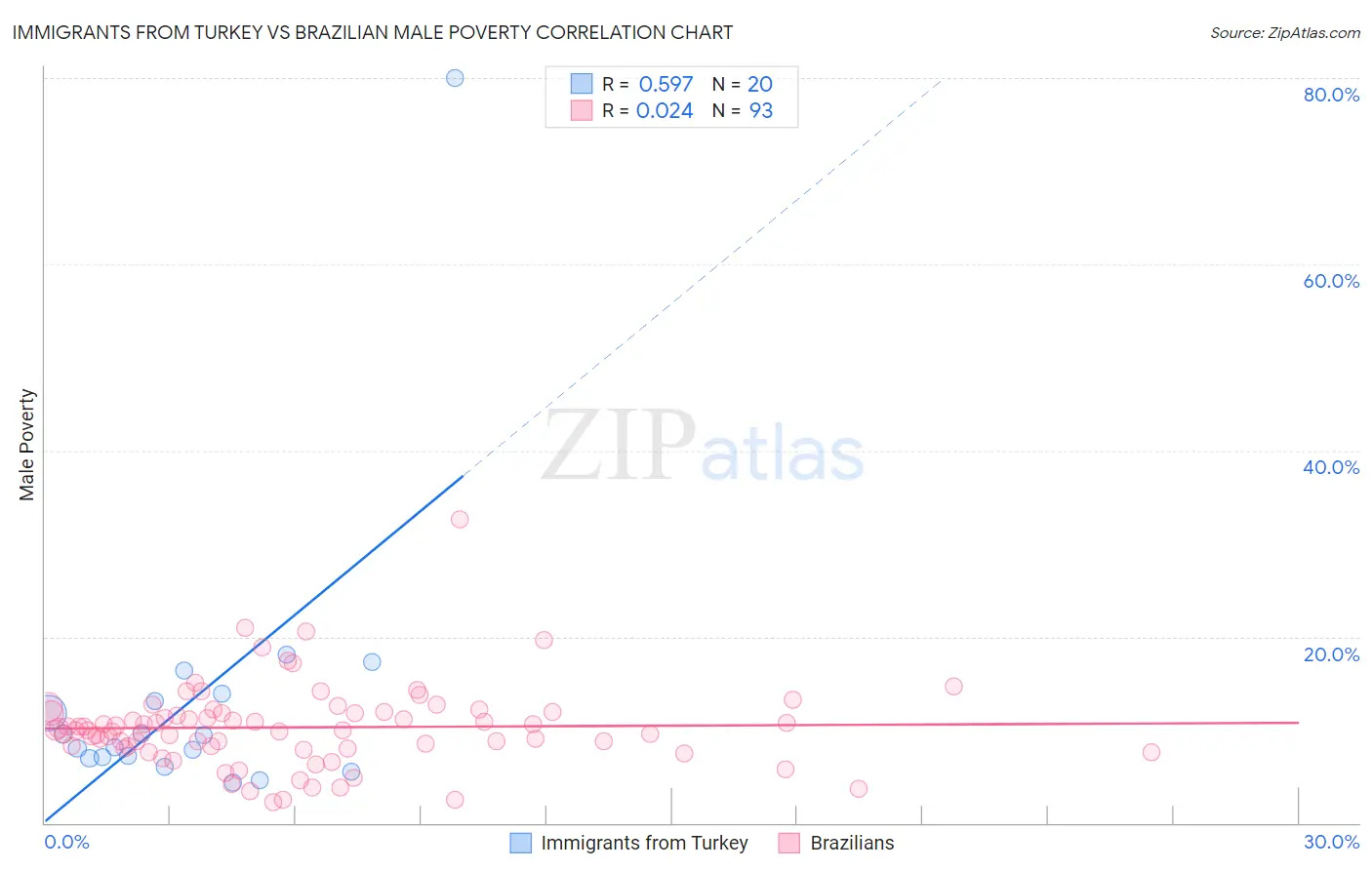 Immigrants from Turkey vs Brazilian Male Poverty