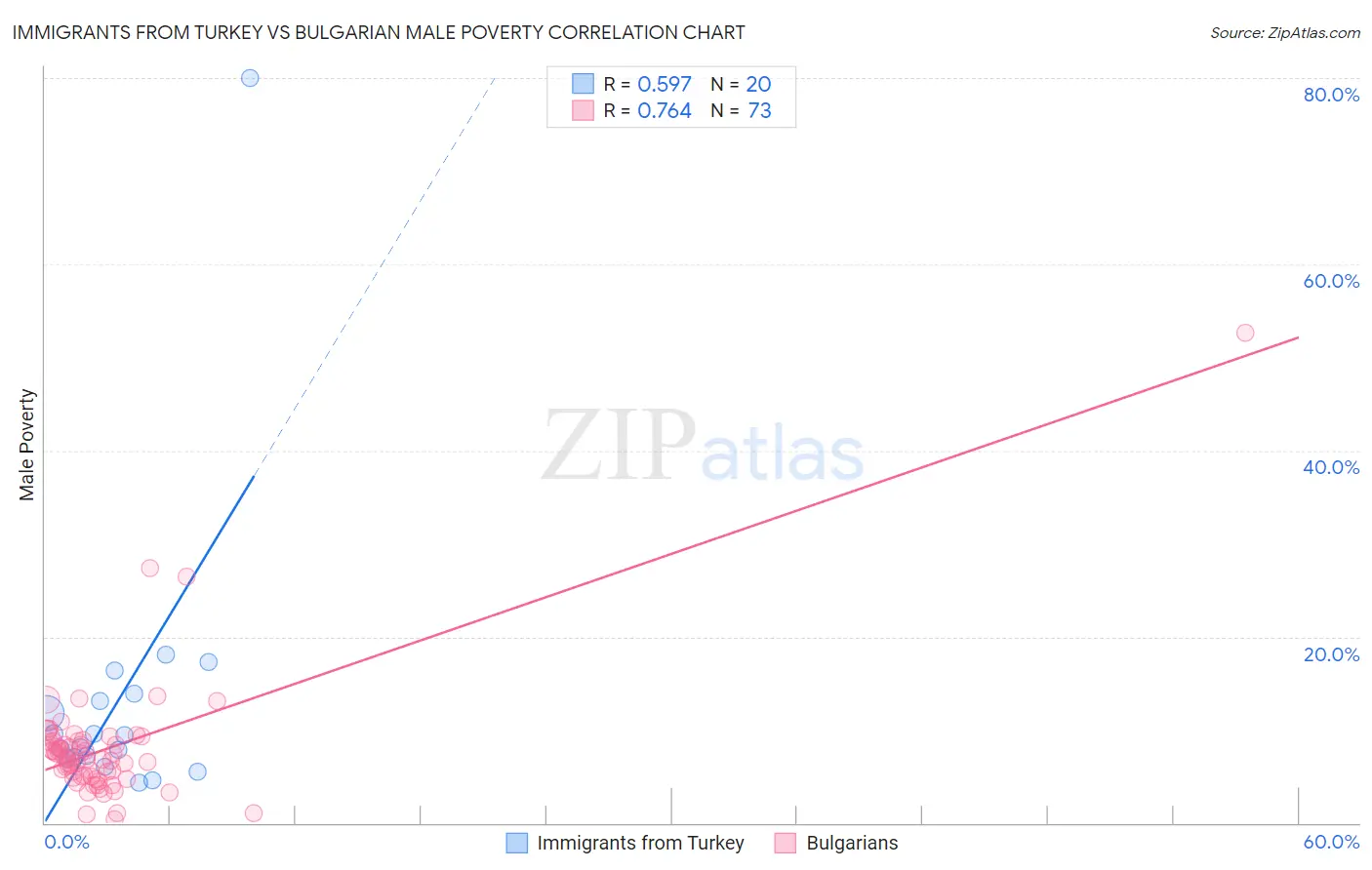 Immigrants from Turkey vs Bulgarian Male Poverty