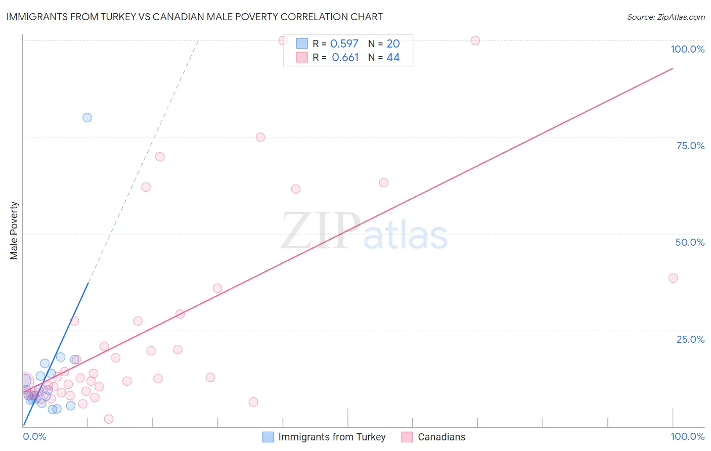 Immigrants from Turkey vs Canadian Male Poverty