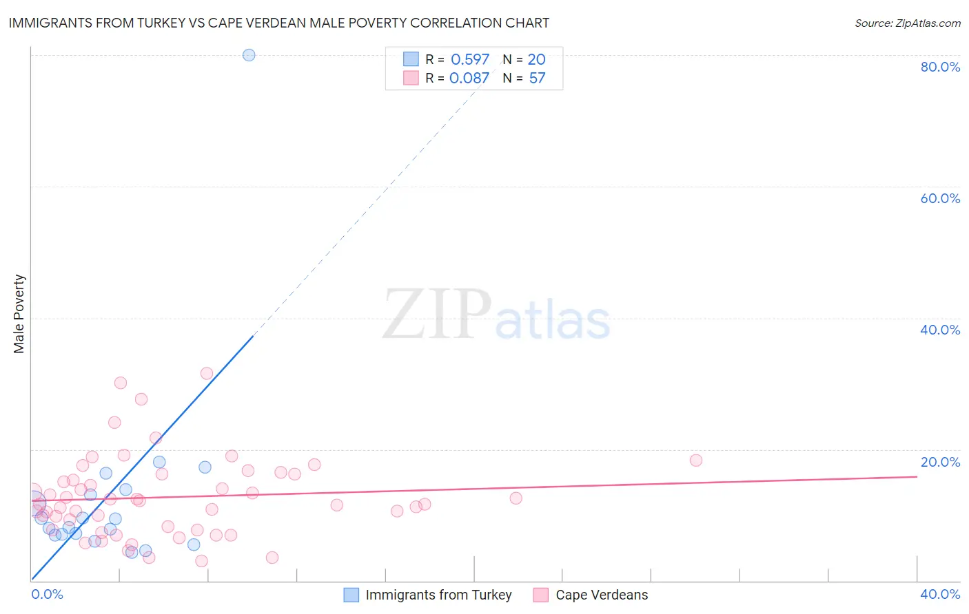 Immigrants from Turkey vs Cape Verdean Male Poverty