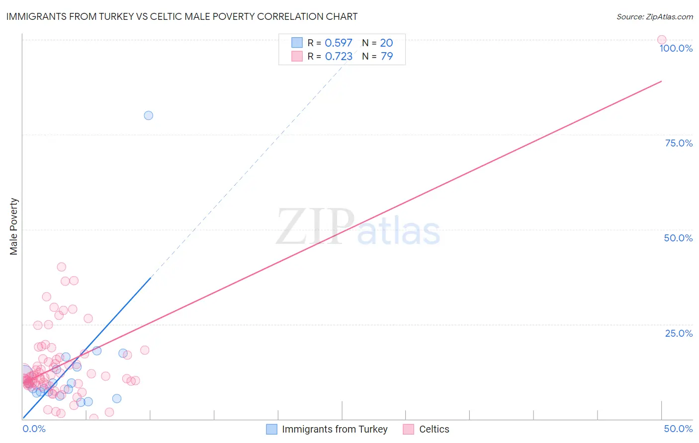 Immigrants from Turkey vs Celtic Male Poverty