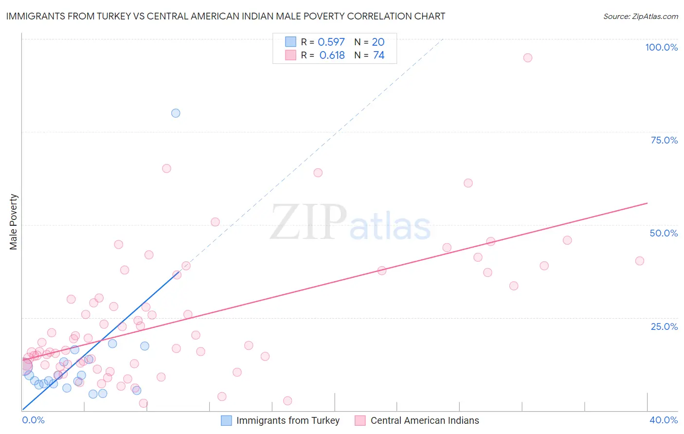 Immigrants from Turkey vs Central American Indian Male Poverty