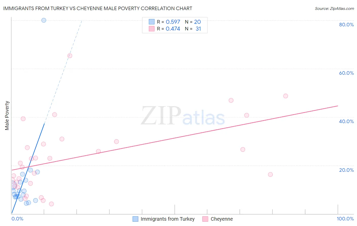 Immigrants from Turkey vs Cheyenne Male Poverty