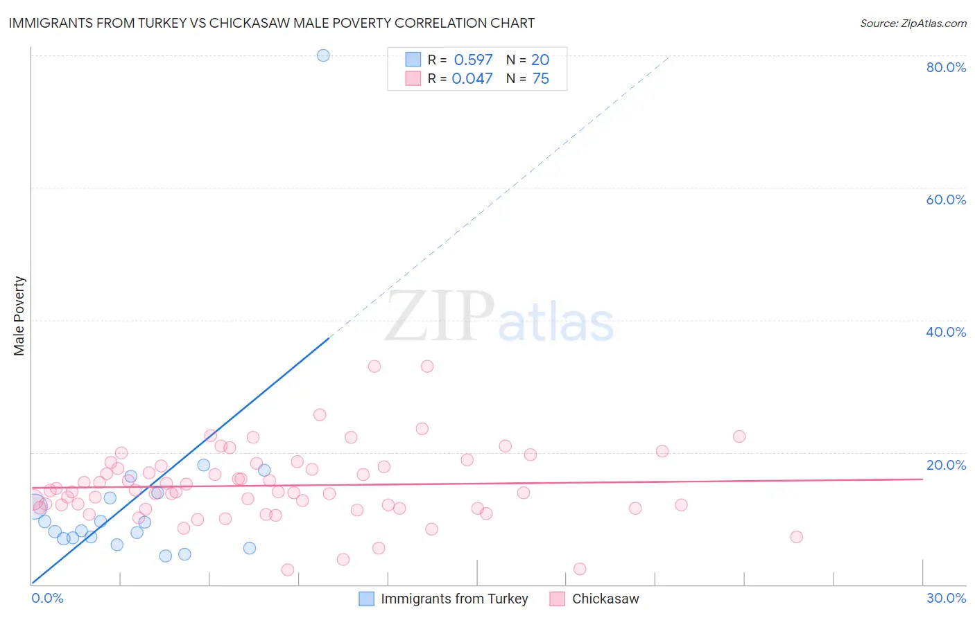 Immigrants from Turkey vs Chickasaw Male Poverty