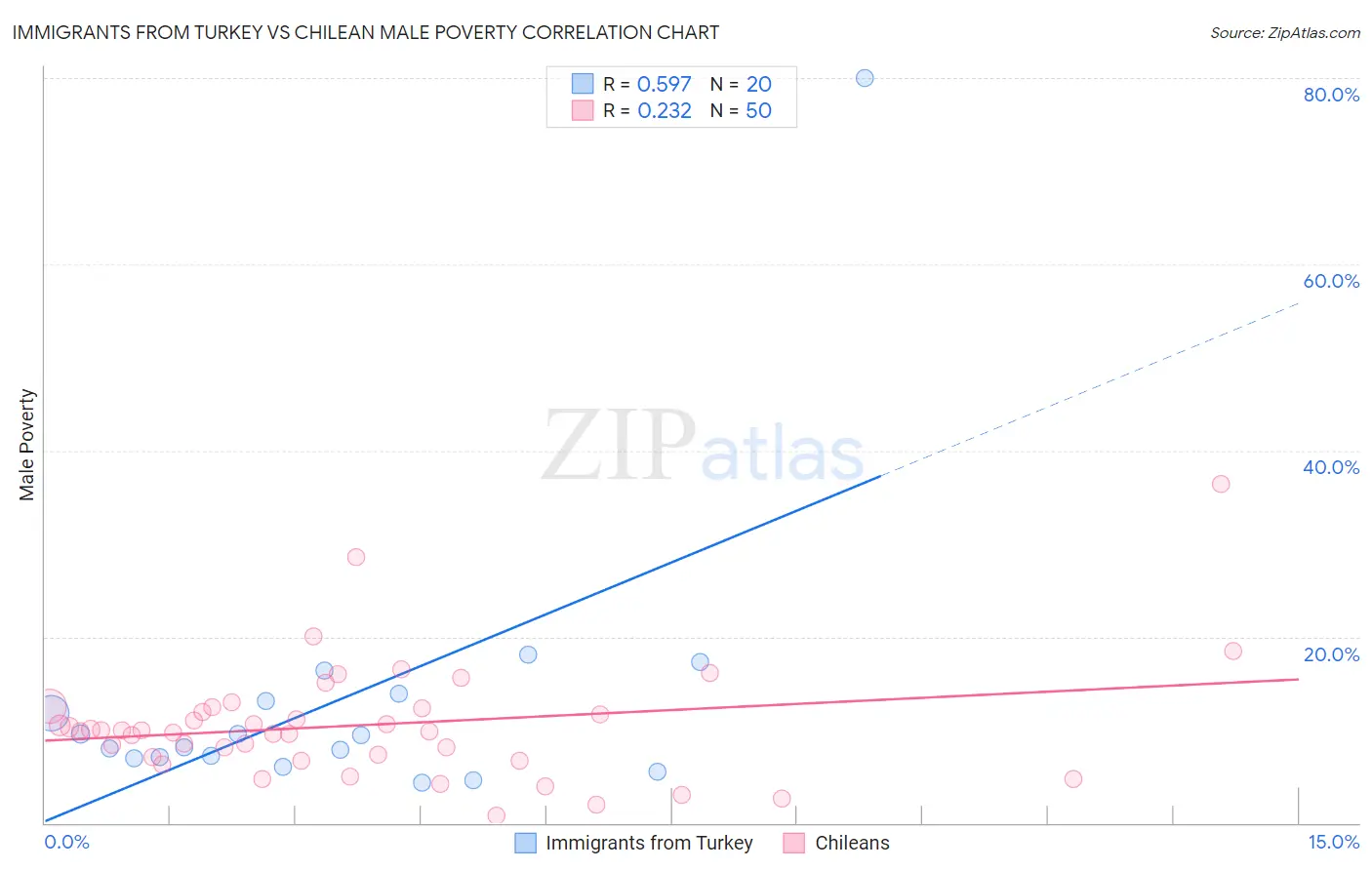 Immigrants from Turkey vs Chilean Male Poverty