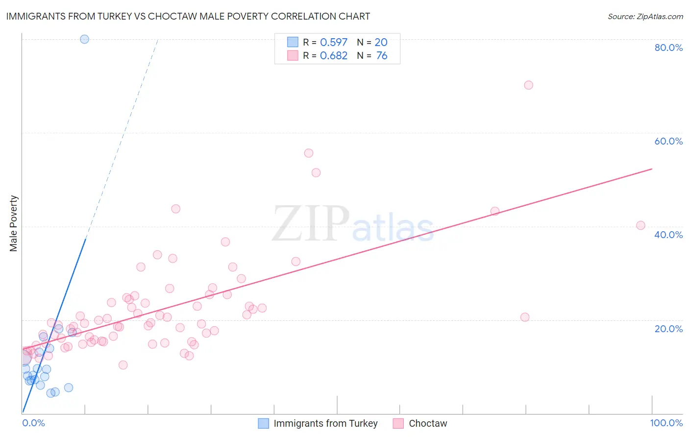 Immigrants from Turkey vs Choctaw Male Poverty