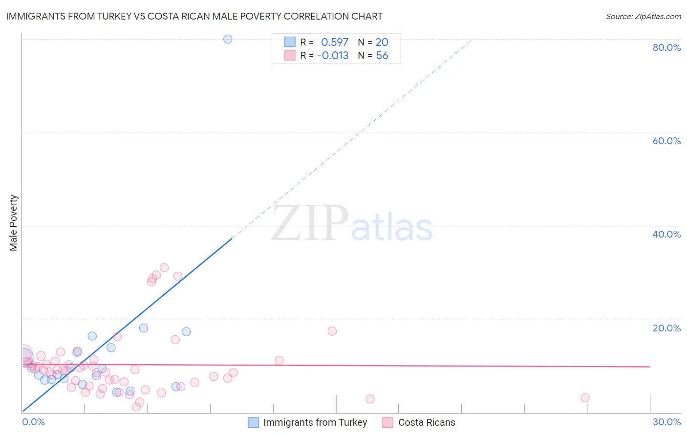 Immigrants from Turkey vs Costa Rican Male Poverty