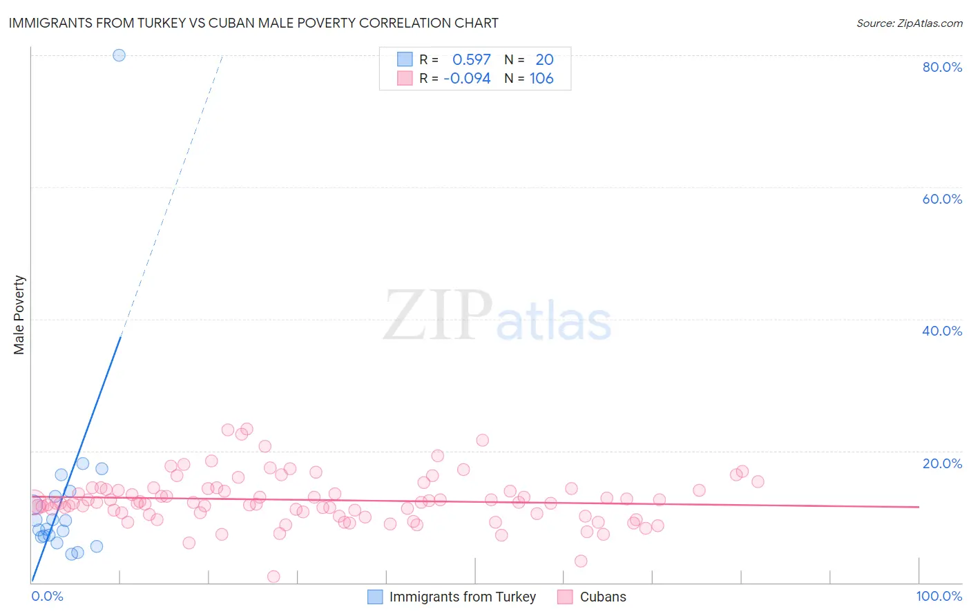 Immigrants from Turkey vs Cuban Male Poverty