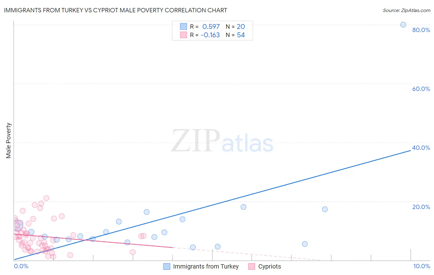 Immigrants from Turkey vs Cypriot Male Poverty