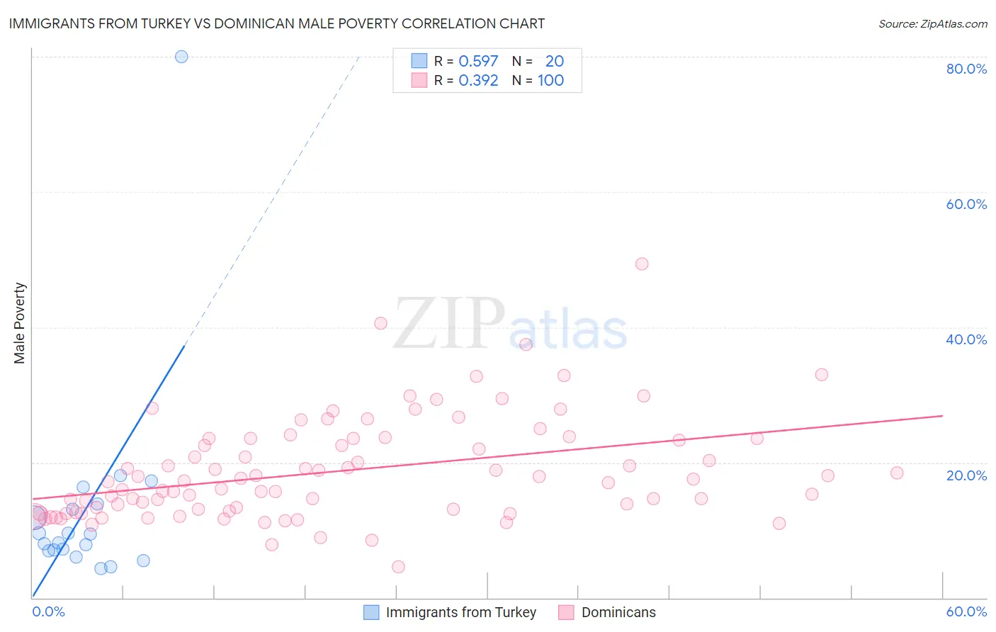 Immigrants from Turkey vs Dominican Male Poverty