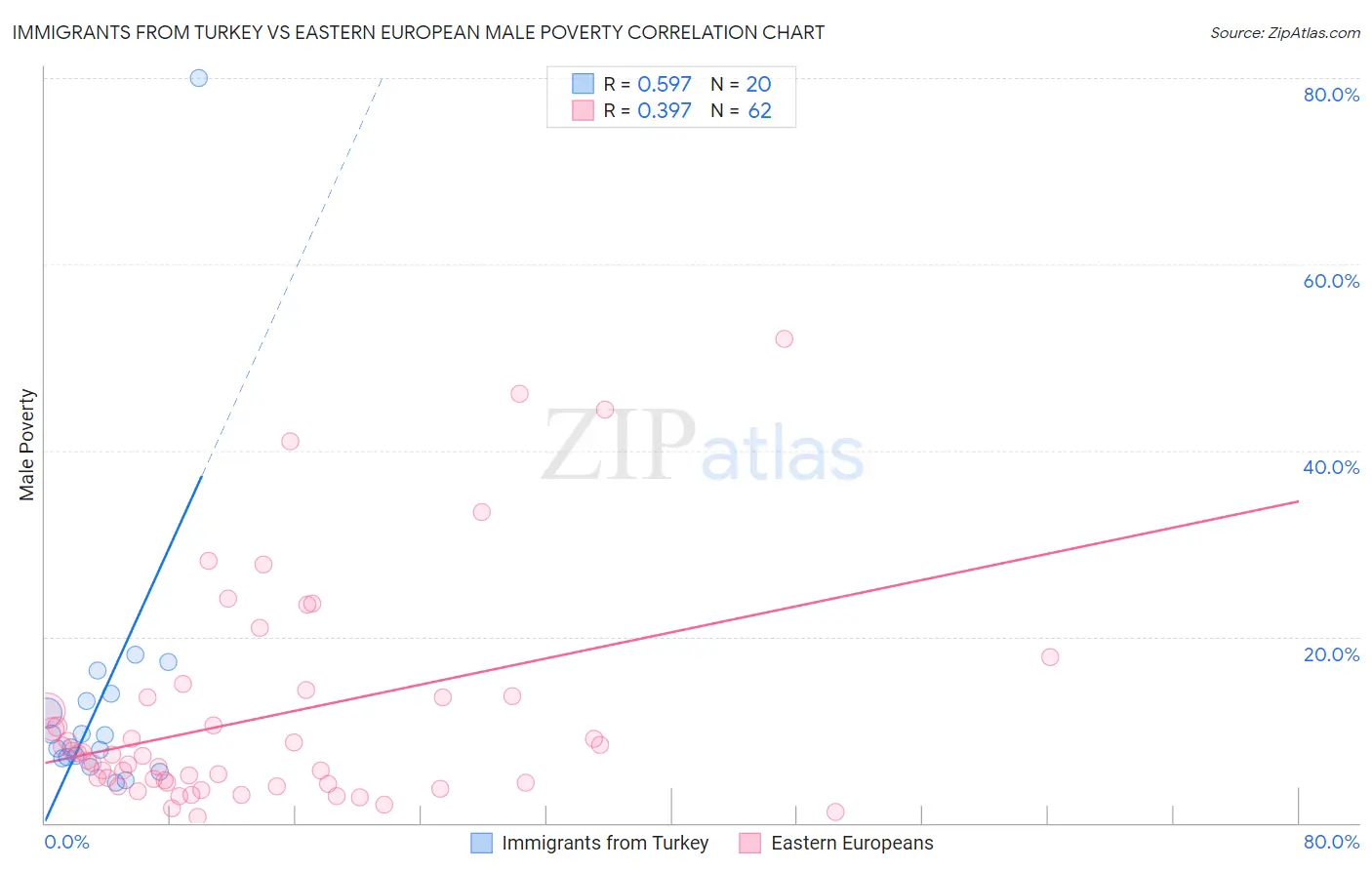 Immigrants from Turkey vs Eastern European Male Poverty