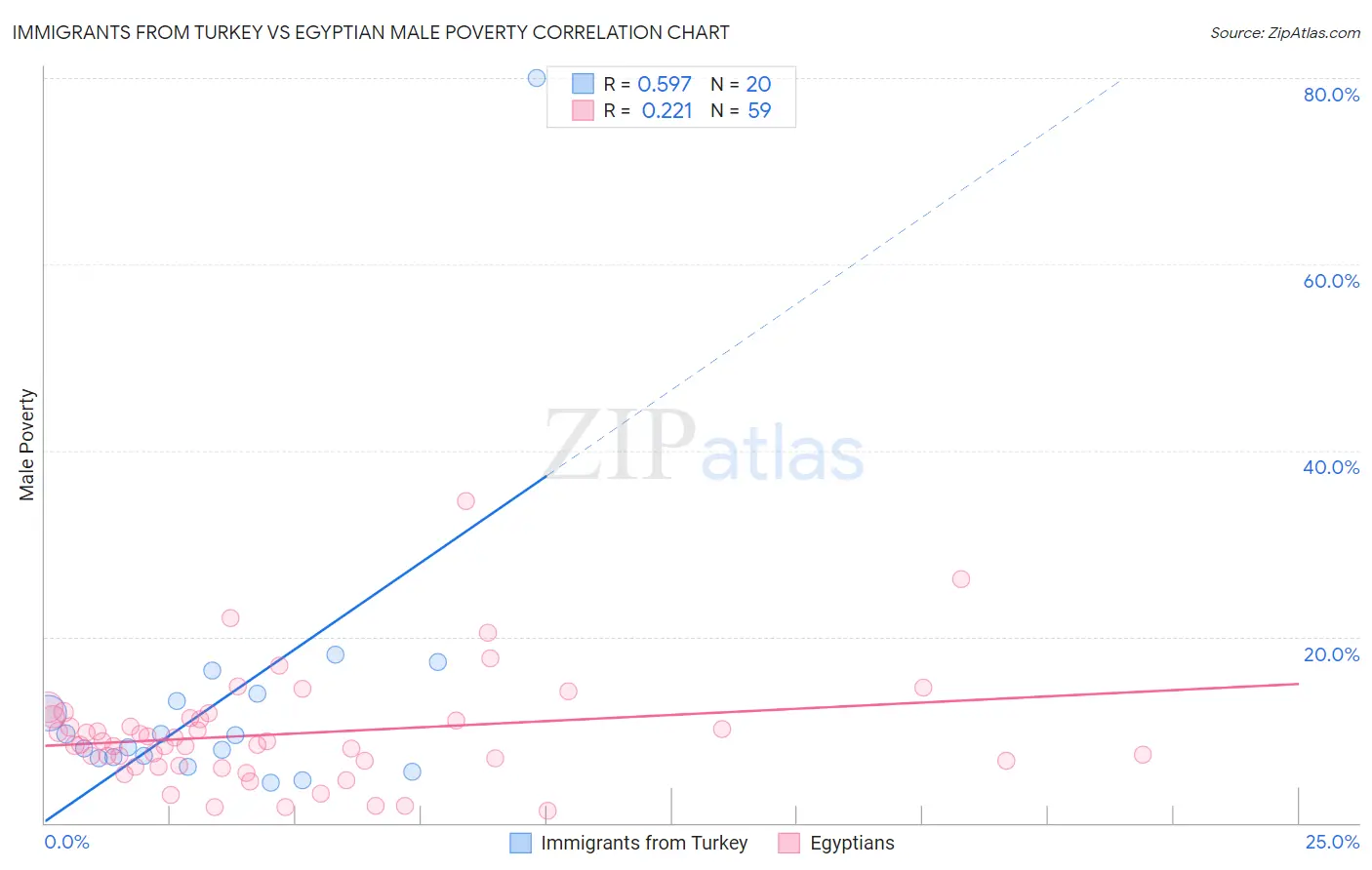 Immigrants from Turkey vs Egyptian Male Poverty