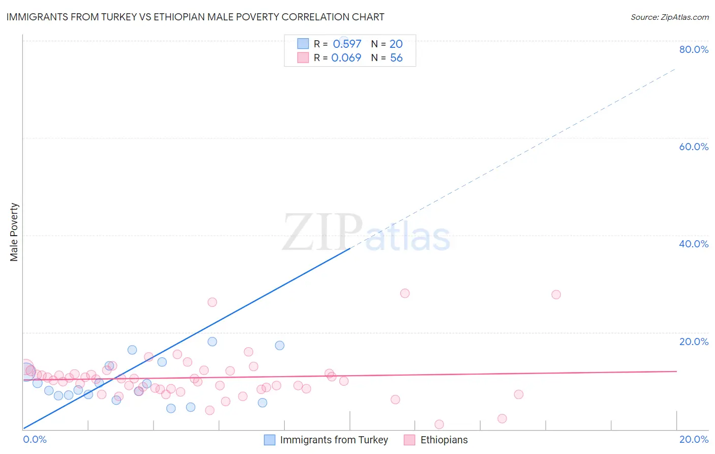 Immigrants from Turkey vs Ethiopian Male Poverty