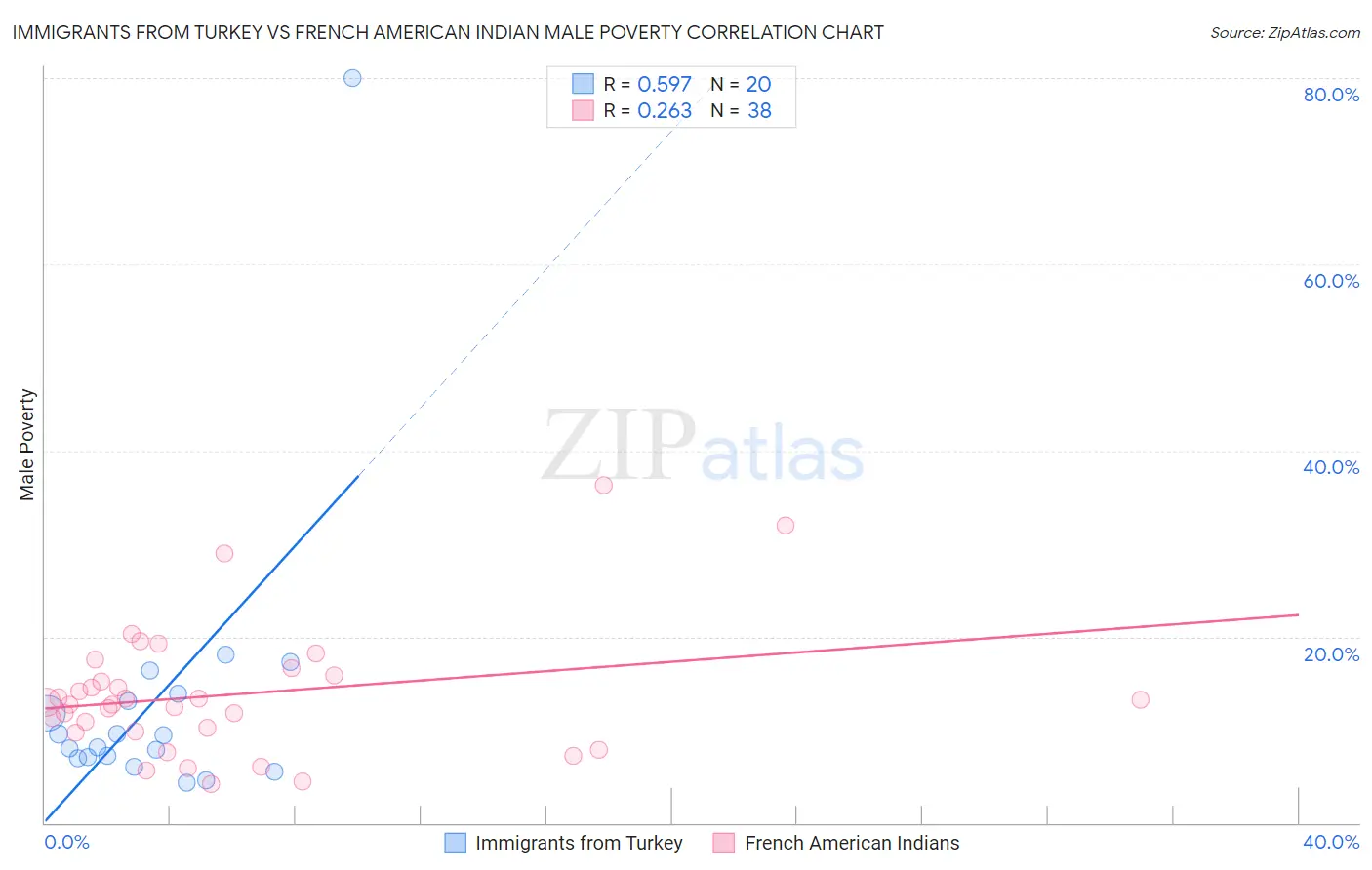 Immigrants from Turkey vs French American Indian Male Poverty