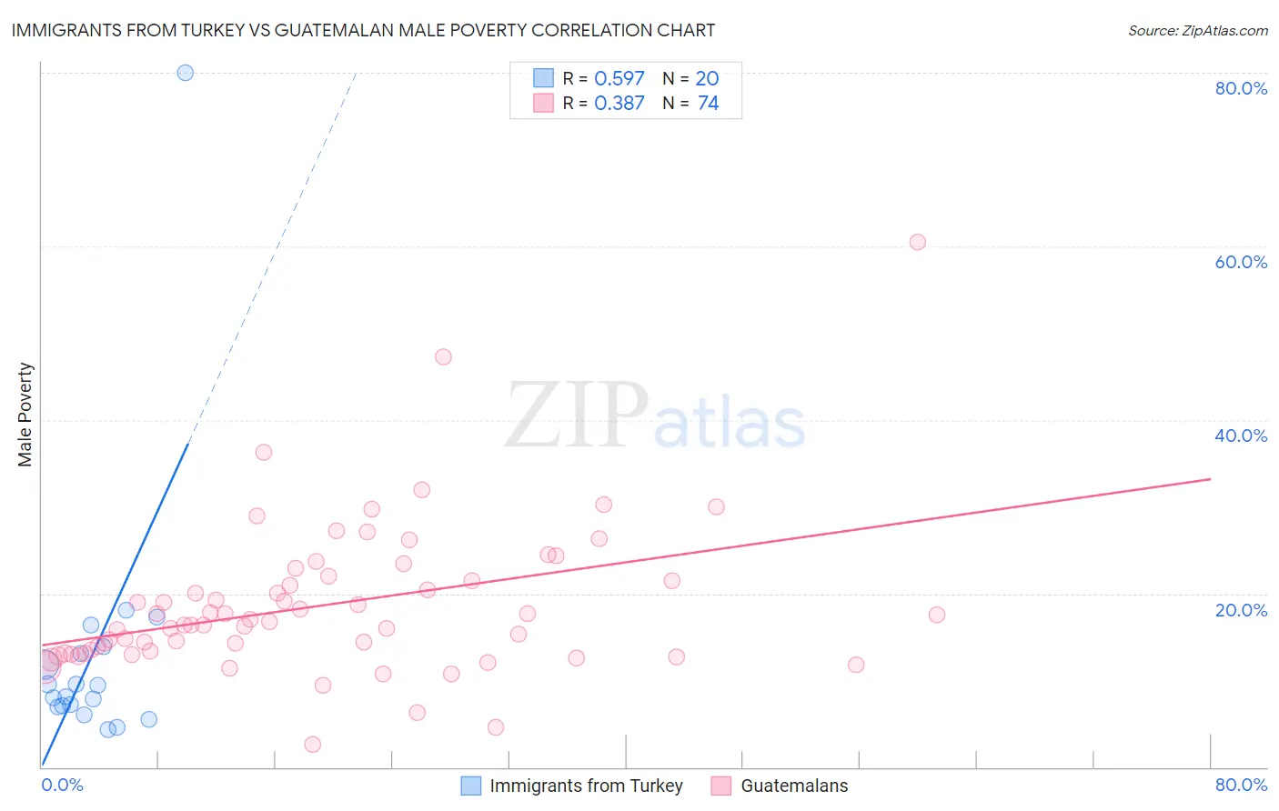 Immigrants from Turkey vs Guatemalan Male Poverty