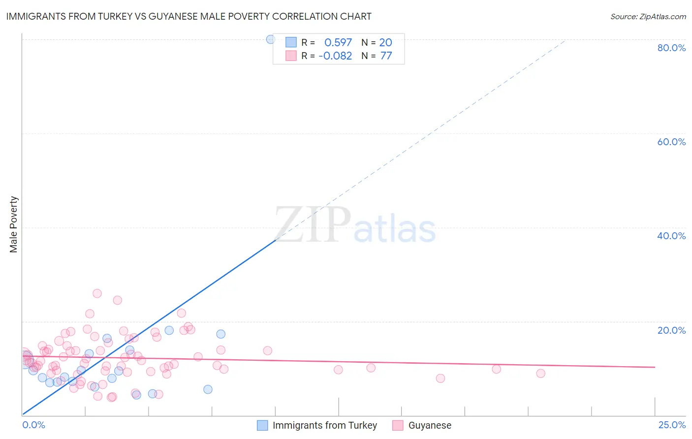 Immigrants from Turkey vs Guyanese Male Poverty