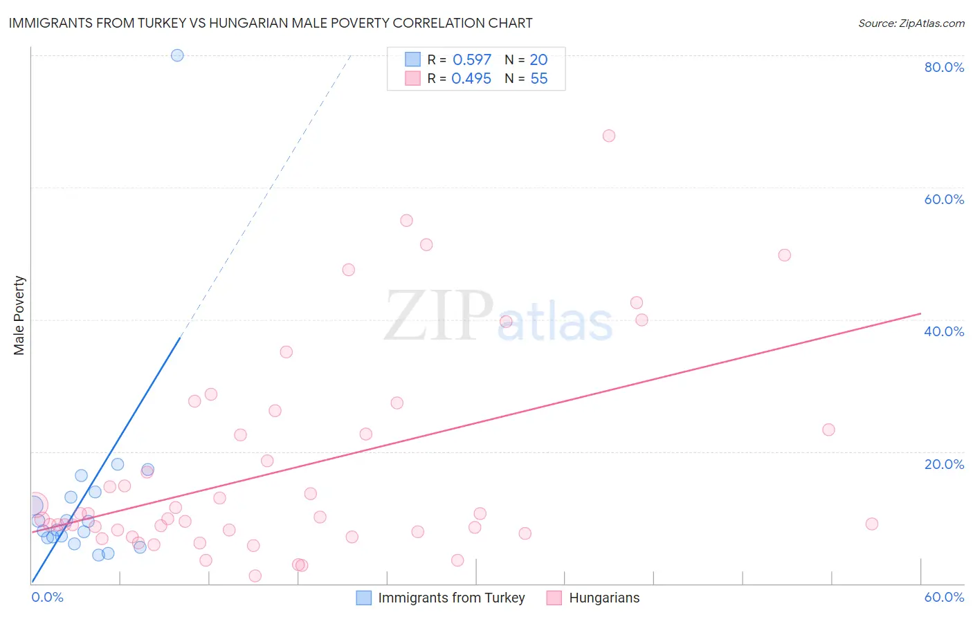 Immigrants from Turkey vs Hungarian Male Poverty