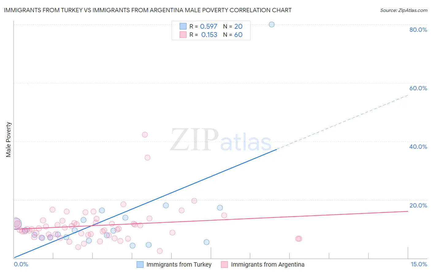 Immigrants from Turkey vs Immigrants from Argentina Male Poverty