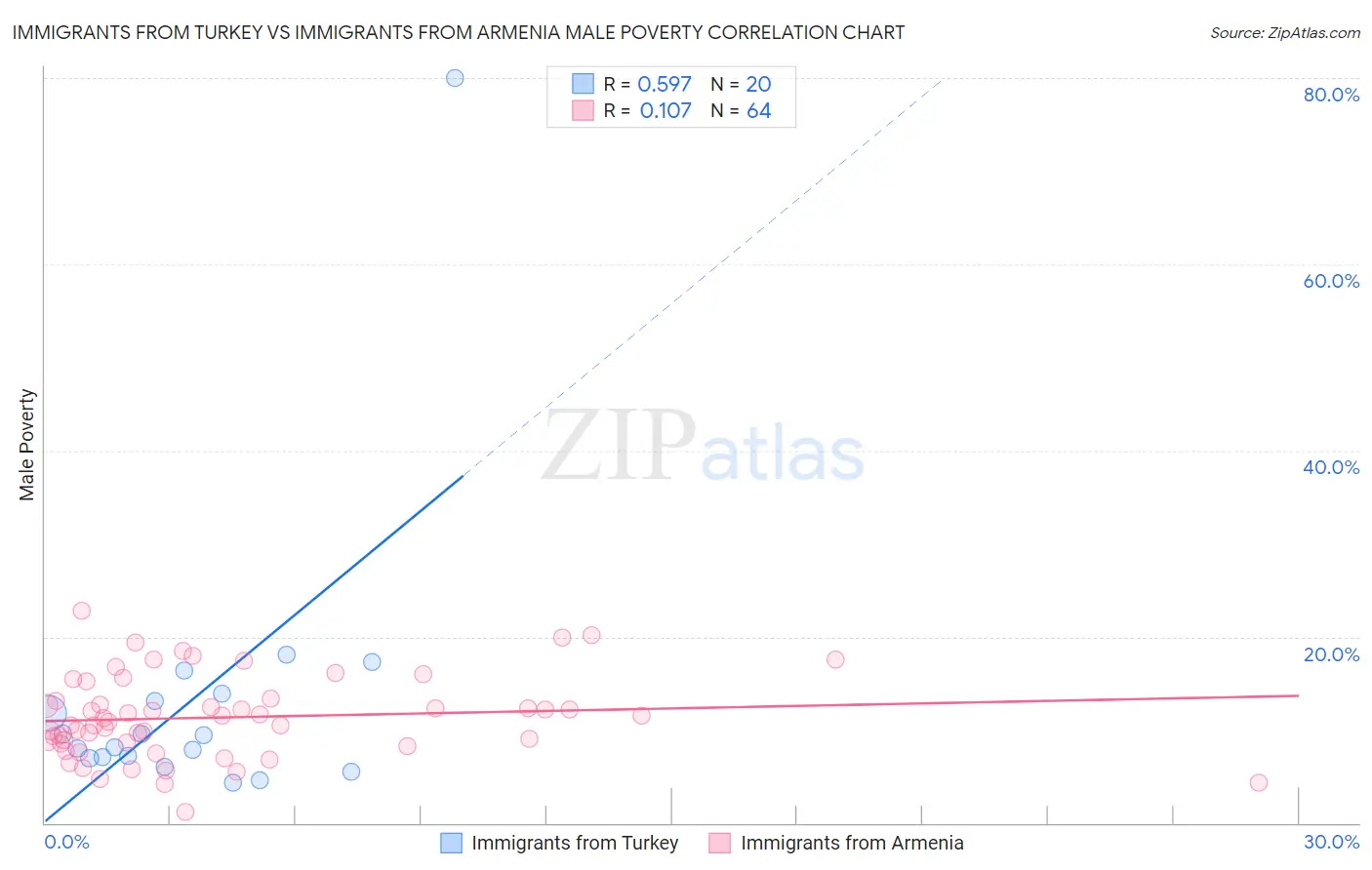 Immigrants from Turkey vs Immigrants from Armenia Male Poverty