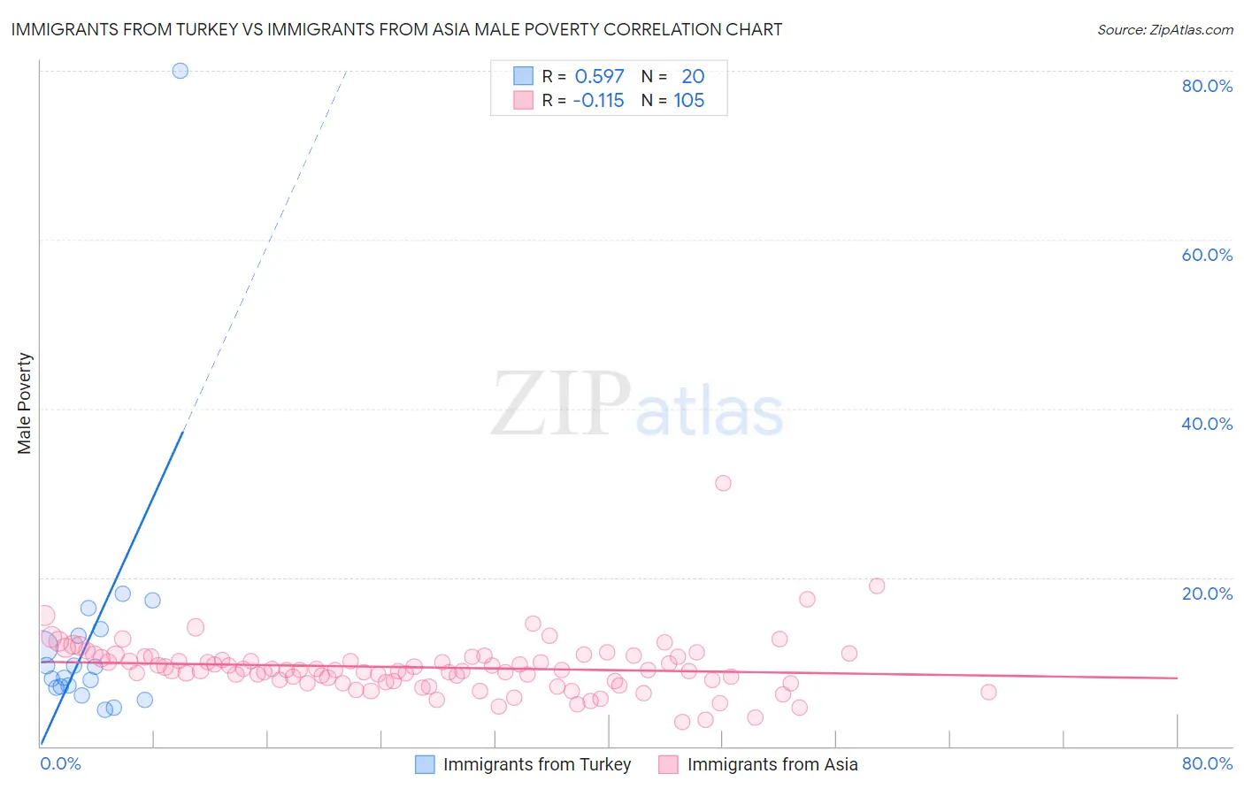 Immigrants from Turkey vs Immigrants from Asia Male Poverty