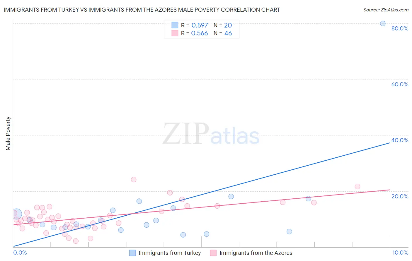 Immigrants from Turkey vs Immigrants from the Azores Male Poverty